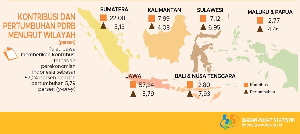 Pertumbuhan Ekonomi Tembus 5,61 Persen, Apa Saja Penyumbangnya?