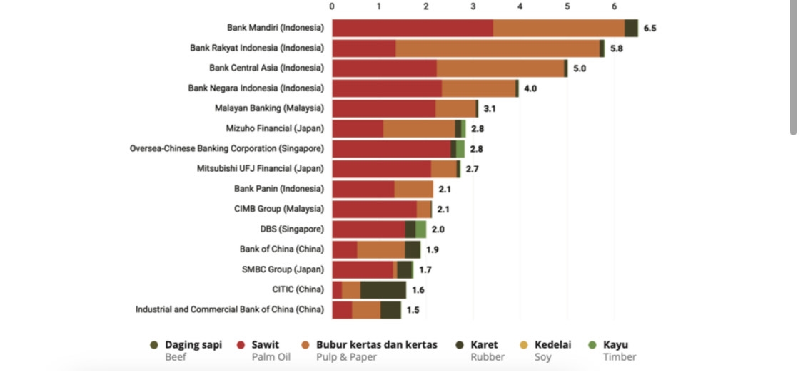 Laporan TuK Indonesia: Banyak Bank RI Diduga Masih Biayai Kerusakan Lingkungan