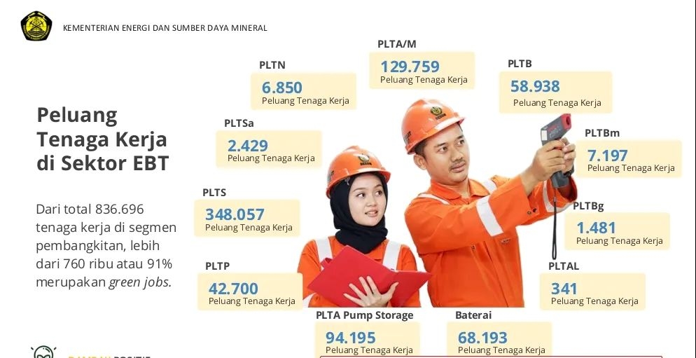 Didominasi EBT, RUPTL 2025-2034 Tawarkan Peluang Investasi Rp2.967 Triliun