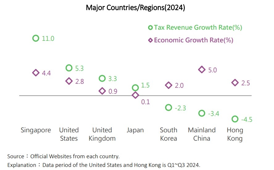 Negara Dengan Pertumbuhan Penerimaan Pajak Tertinggi di Dunia pada 2024, Ada RI?