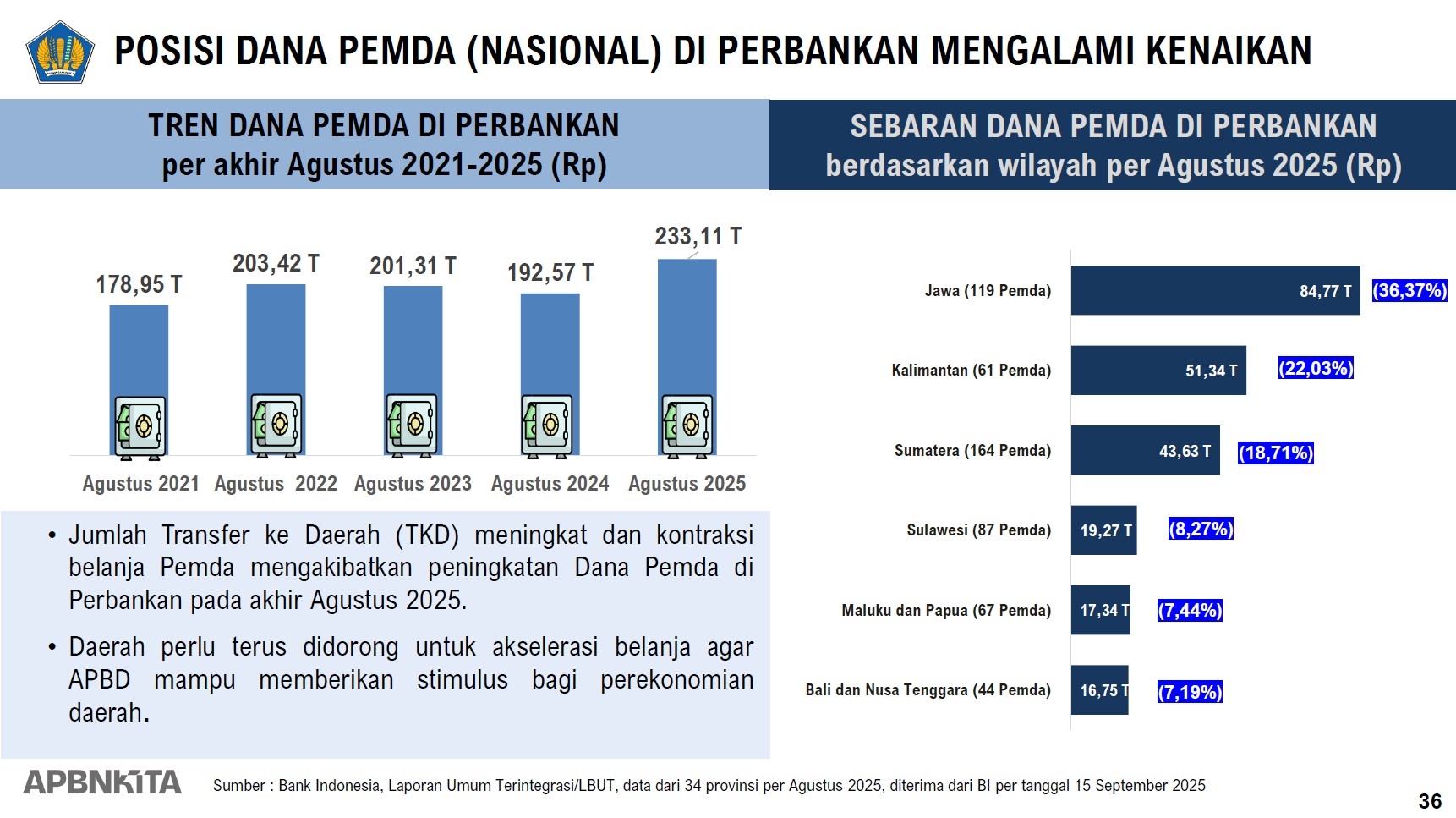 Dana Pemda Parkir di Perbankan Terus Naik Tembus Rp233,1 Triliun per Agustus 2025