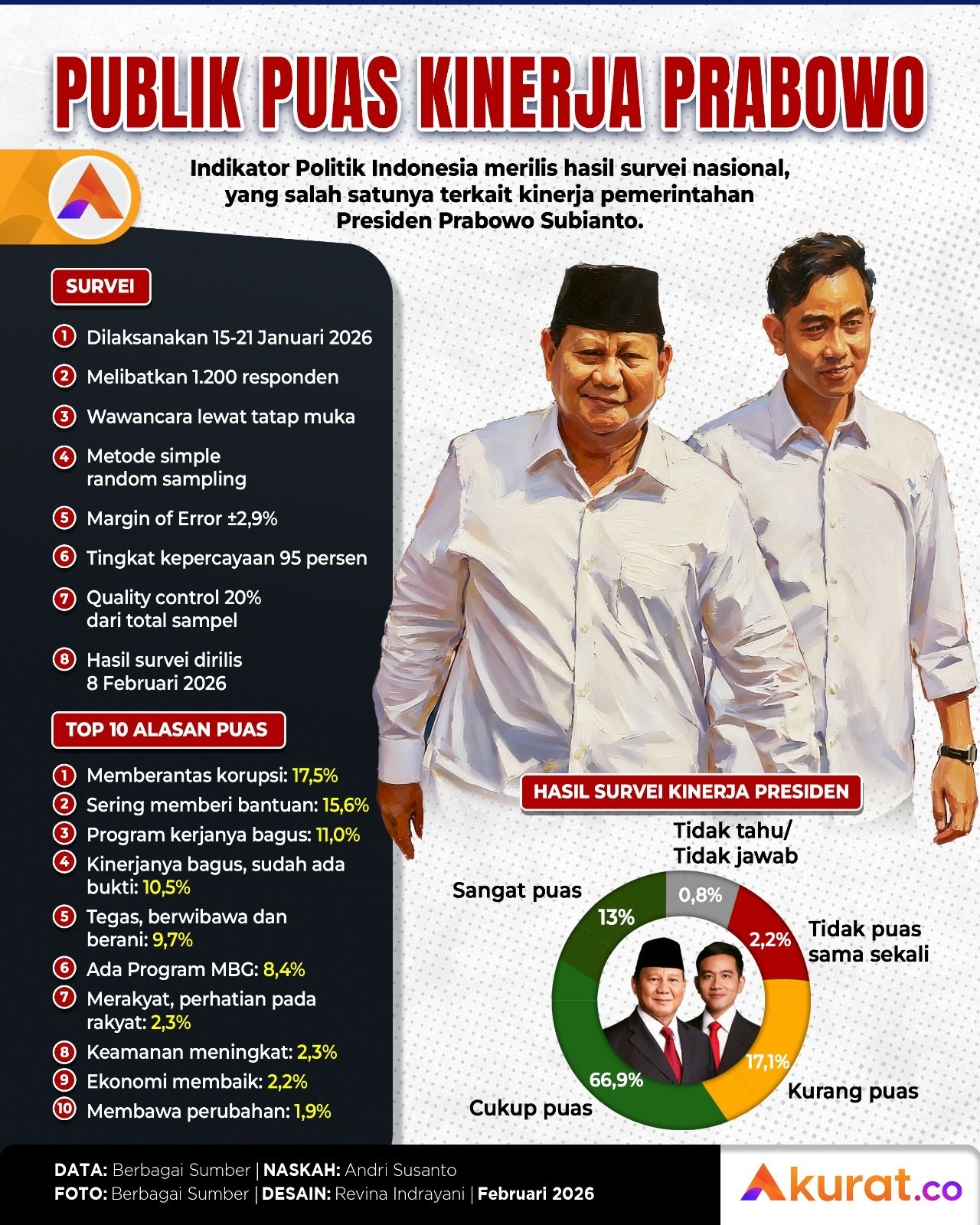 Kinerja Prabowo Memuaskan