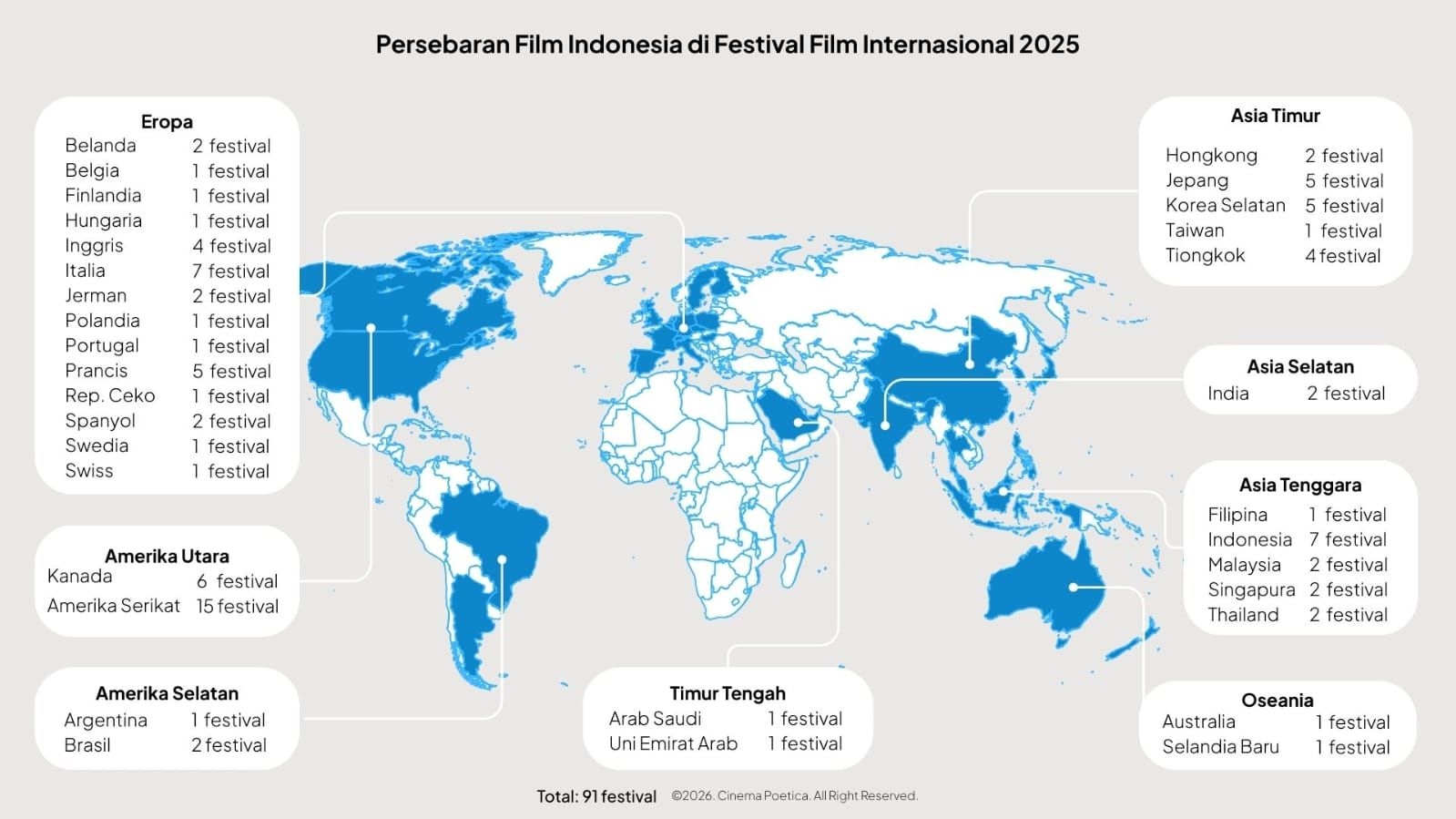 Film Indonesia Kian Menguat di Panggung Sinema Dunia Sepanjang 2025, Berikut Daftarnya!