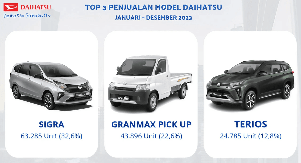 Penjualan Daihatsu Tembus 190 Ribu Unit di 2023, Naik 2,9%