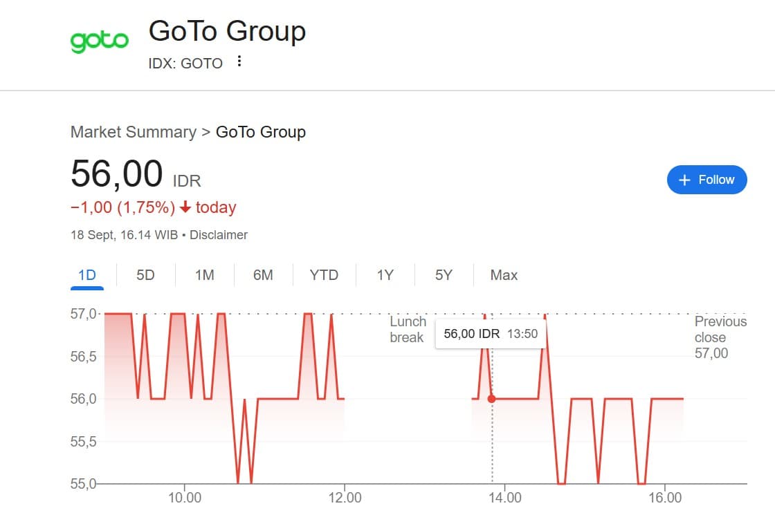 Kinerja Membaik, Saham GOTO Ditaksir Menuju Rp100