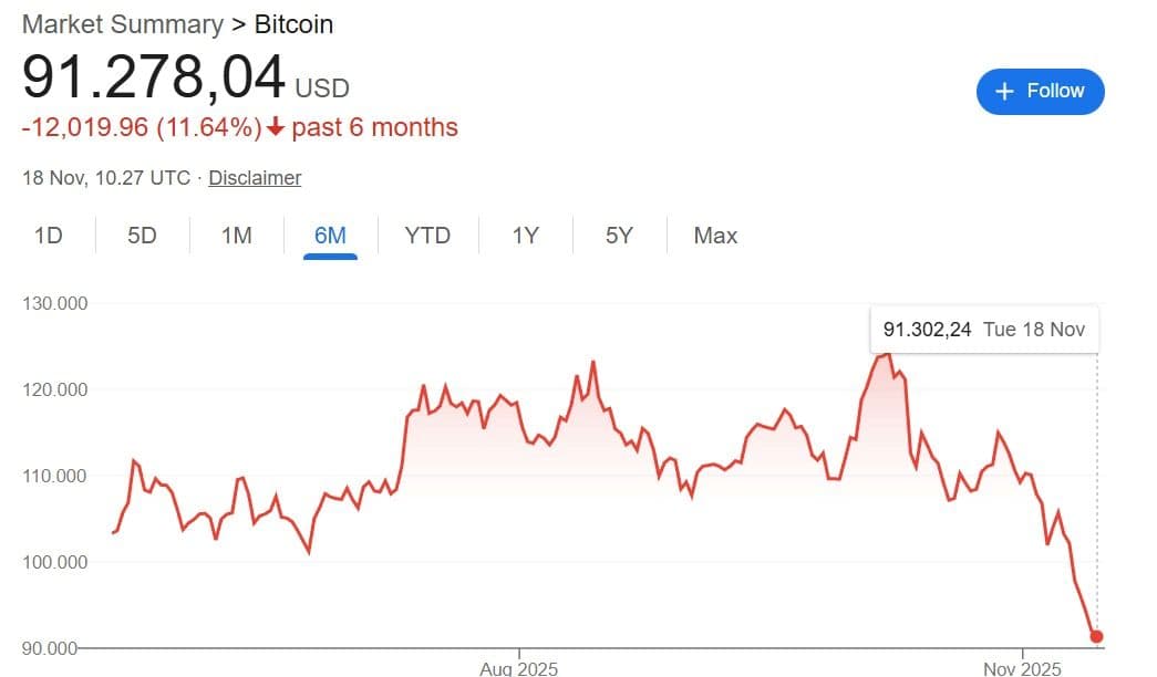 Pemicu Bitcoin Terperosok ke Level Terendah dalam 6 Bulan