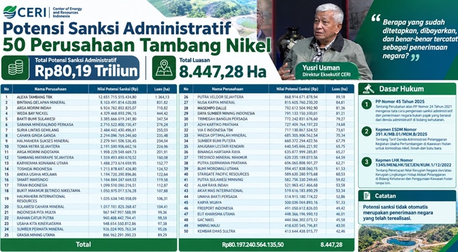 Satgas PKH Tetapkan Potensi Sanksi 50 Perusahaan Tambang Nikel Rp80,19 Triliun, CERI: Berapa Sudah Masuk Kas Negara?