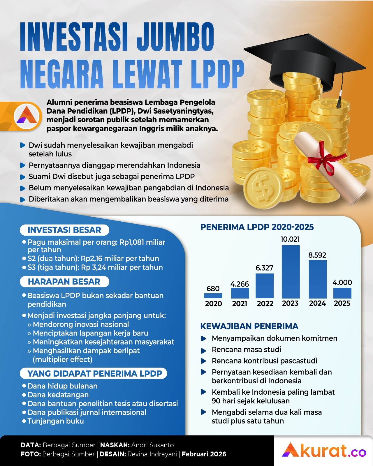 Investasi Jumbo LPDP