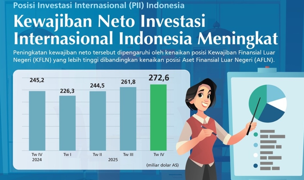 Kewajiban Neto RI Kuartal IV-2025 Naik ke USD261,8 Miliar