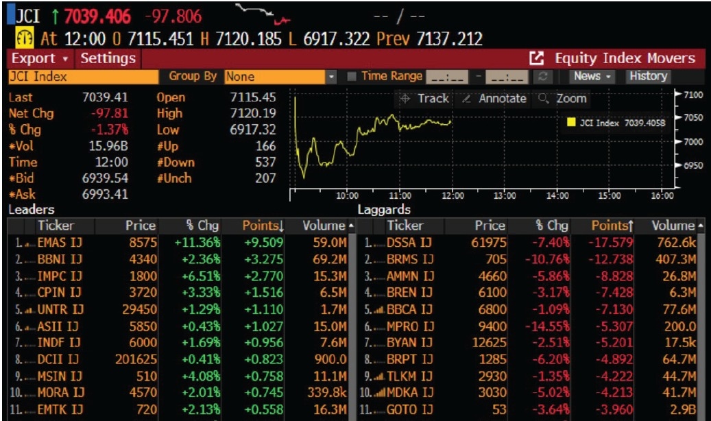 IHSG Memerah 1,37 Persen di Sesi I, Sentimen Risk Off Dominasi Pasar Jelang Libur Panjang Idulfitri 1447 H