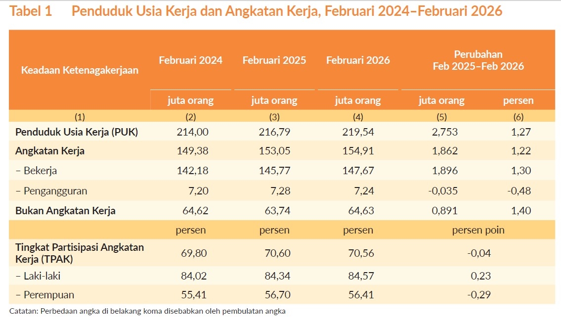 Jumlah Pengangguran Turun Tipis 35 Ribu Orang dalam Setahun, Sektor Formal Kian Tertekan
