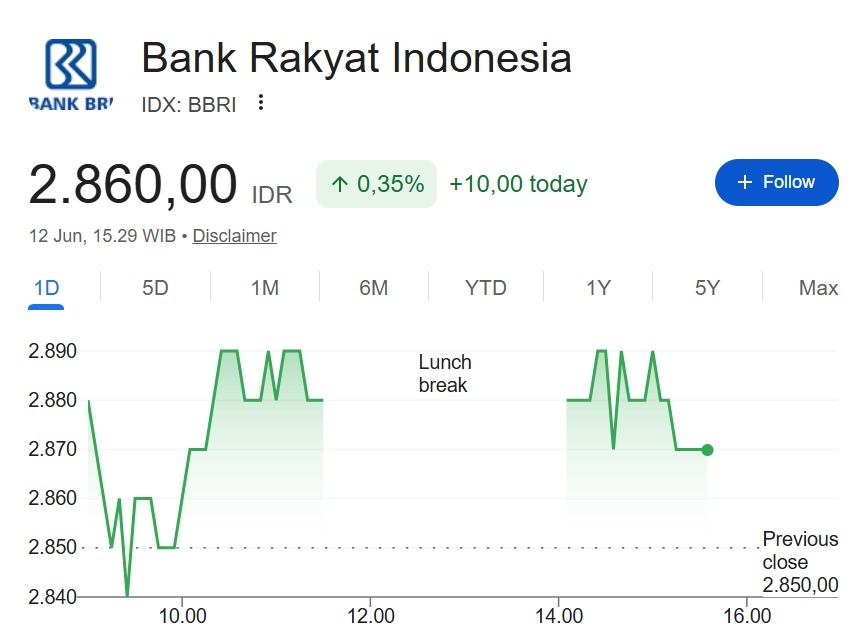 BRI Buyback Saham Rp500 Miliar, Sinyal Kuatnya Fundamental di Tengah Fluktuasi Pasar