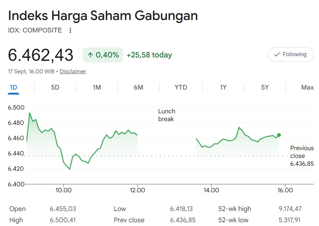 The Fed Naikkan Bunga, IHSG Hadapi Ancaman Kenaikan Berikutnya
