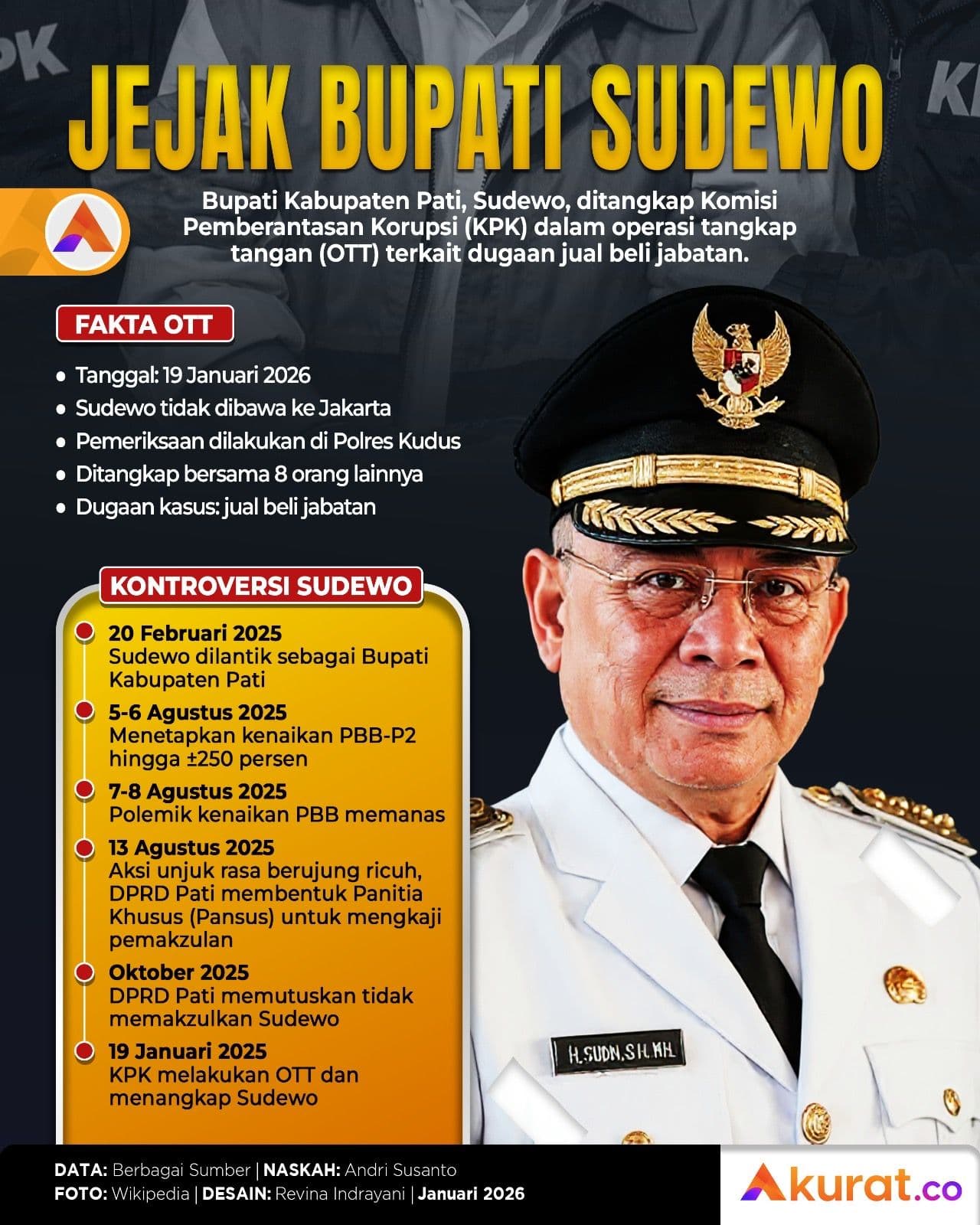 Jejak Bupati Sudewo
