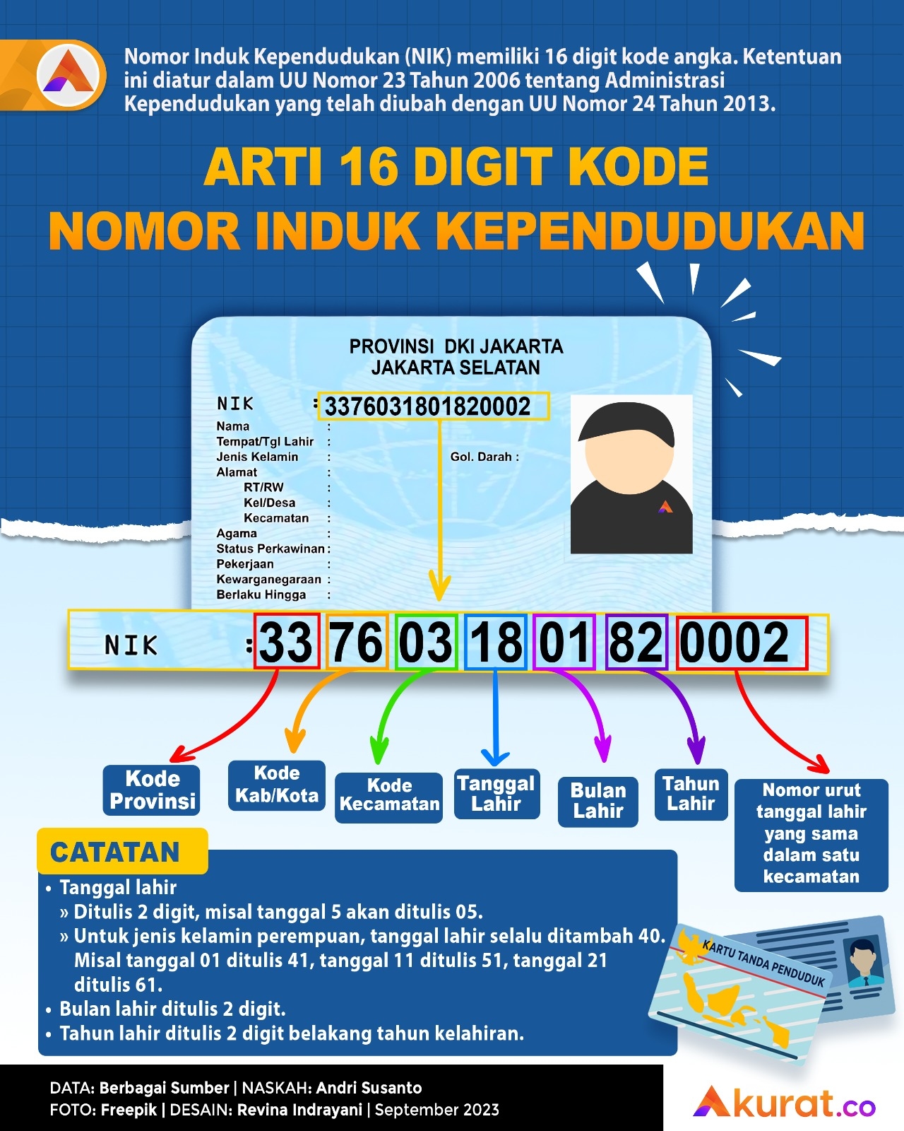 Arti 16 Digit NIK