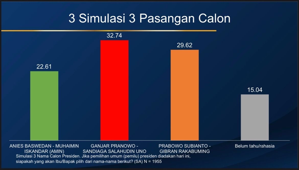 Survei Pasangan Capres-Cawapres Ipsos: Ganjar-Sandi Di Posisi Teratas
