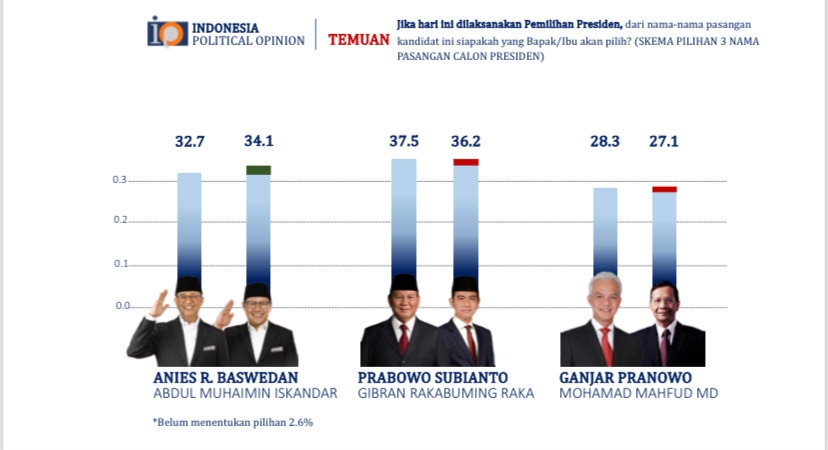 Survei IPO: Amin Salip Ganjar-Mahfud