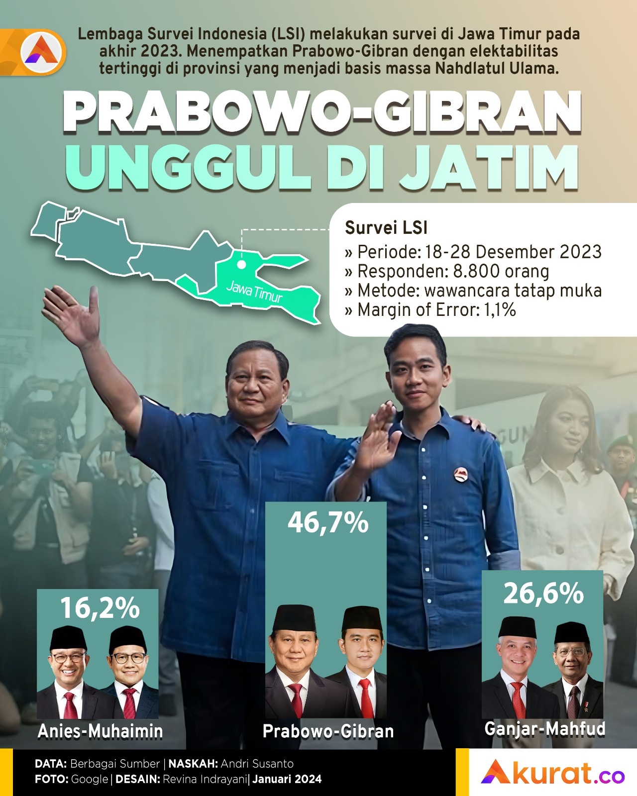 Unggul di Jatim