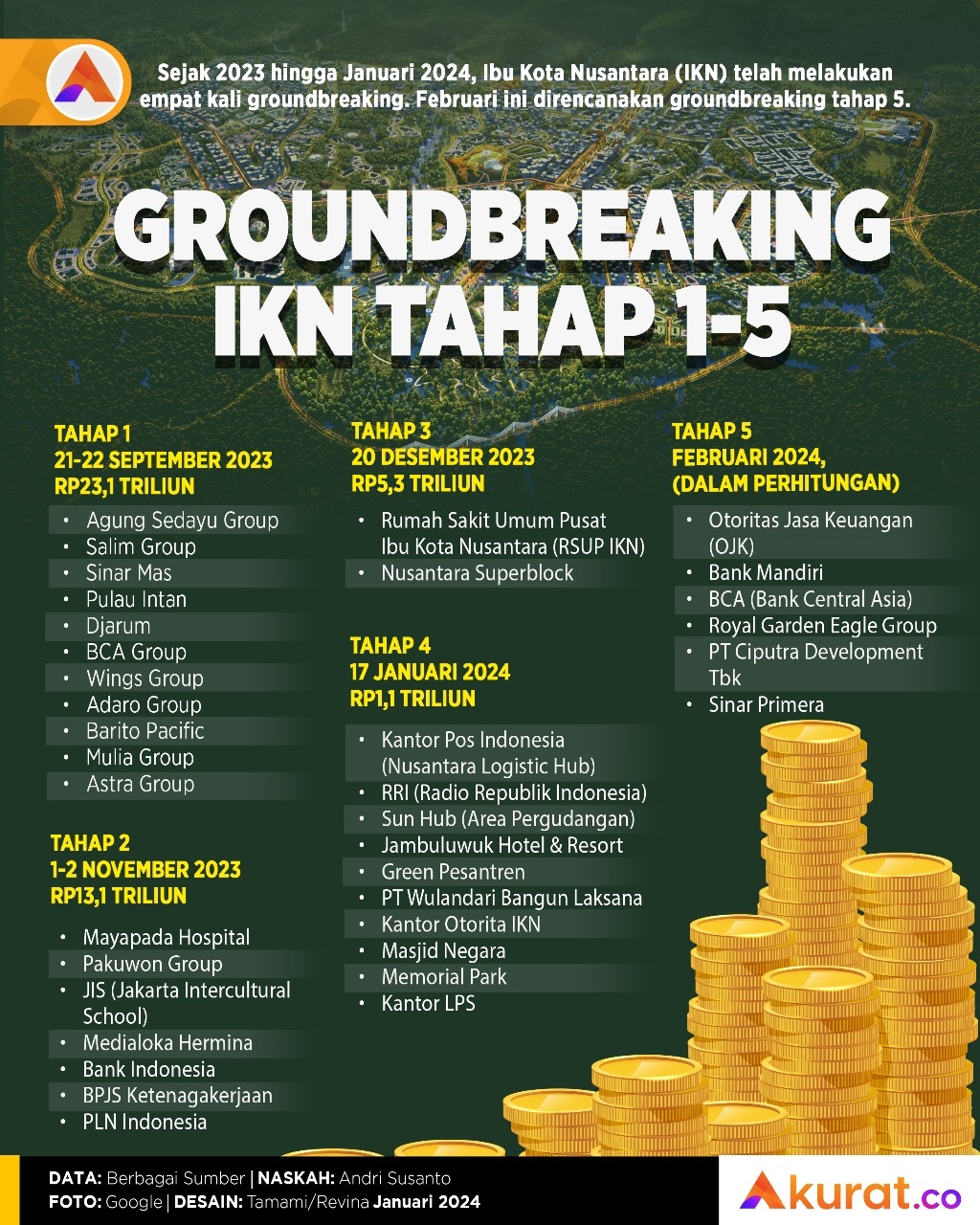 Tahap Groundbreaking IKN
