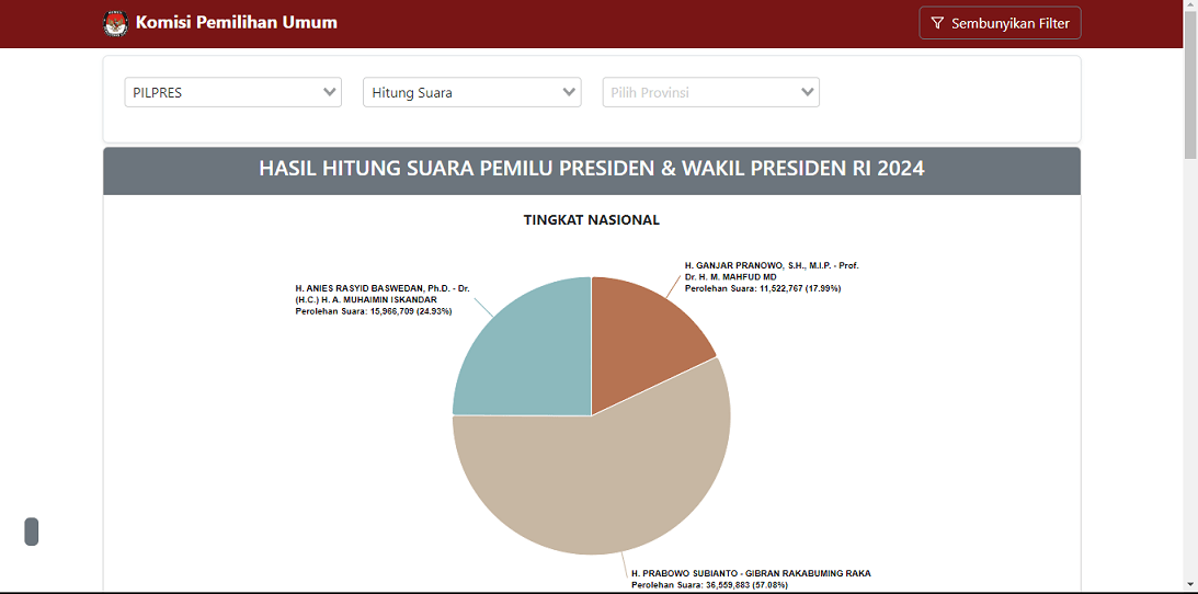Kapan Hasil Real Count Pemilu 2024 Diumumkan? Ini Tahapannya