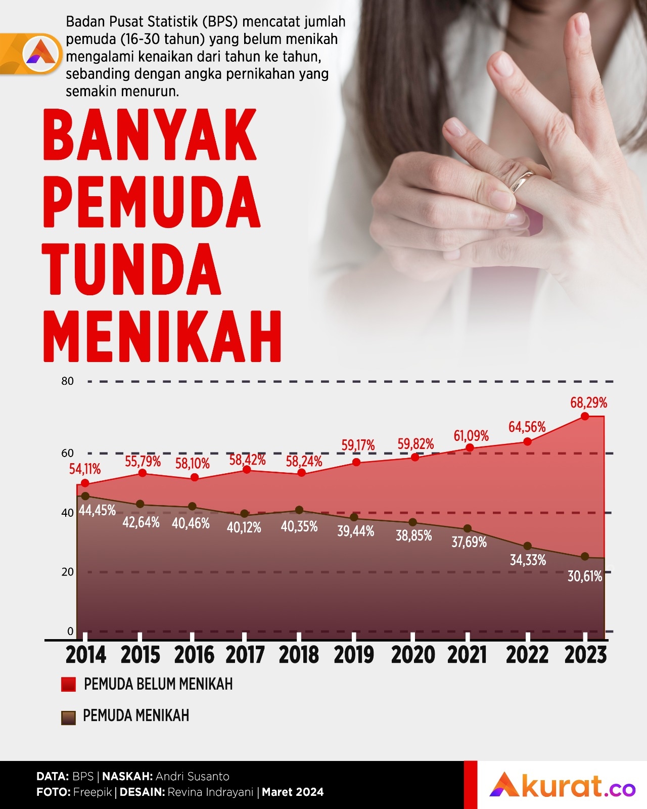 Pemuda Tunda Menikah