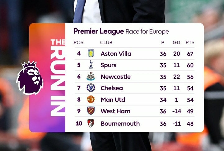 Klasemen Liga Inggris: Menang Telak, Man City di Puncak, Brighton dan Arsenal Membayangi