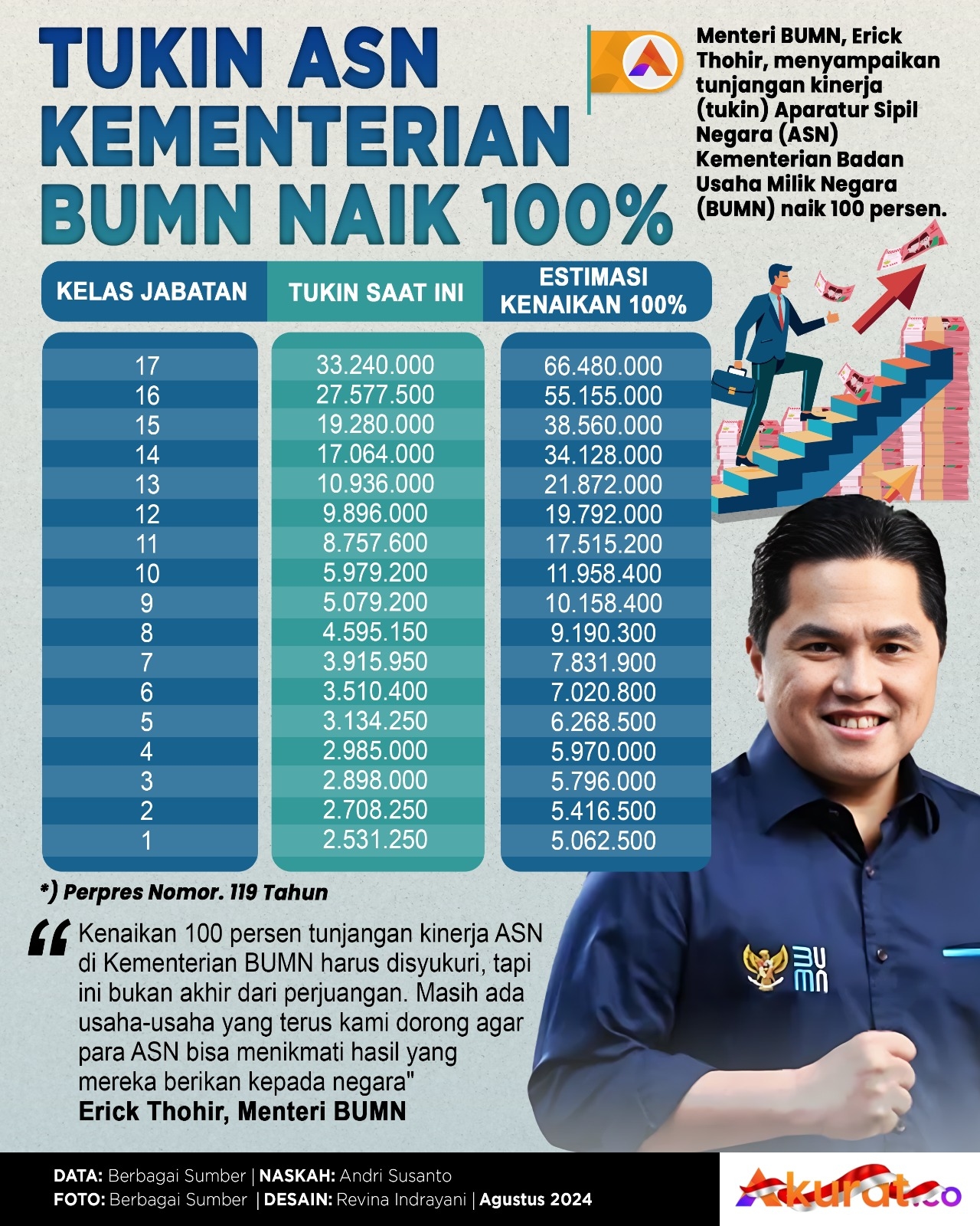 Tukin BUMN Naik