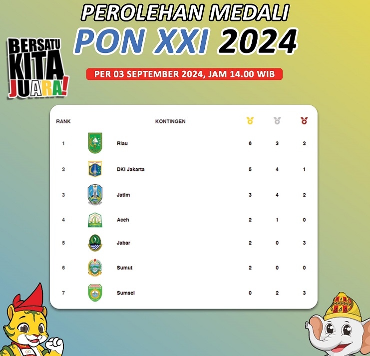 Berhasil Koleksi Lima Medali, Sumsel Bertengger di 7 Besar Puncak Perolehan Medali Sementara PON XXI