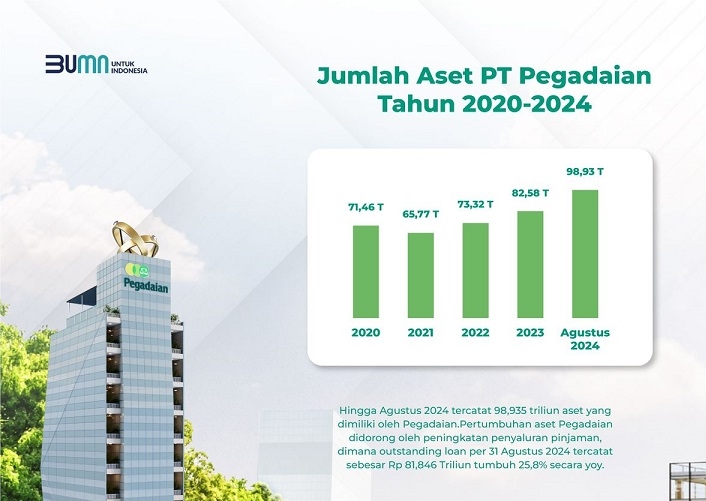 Aset Pegadaian Terus Meningkat, Akhir Tahun 2024 Diprediksi Tembus Rp100 Triliun