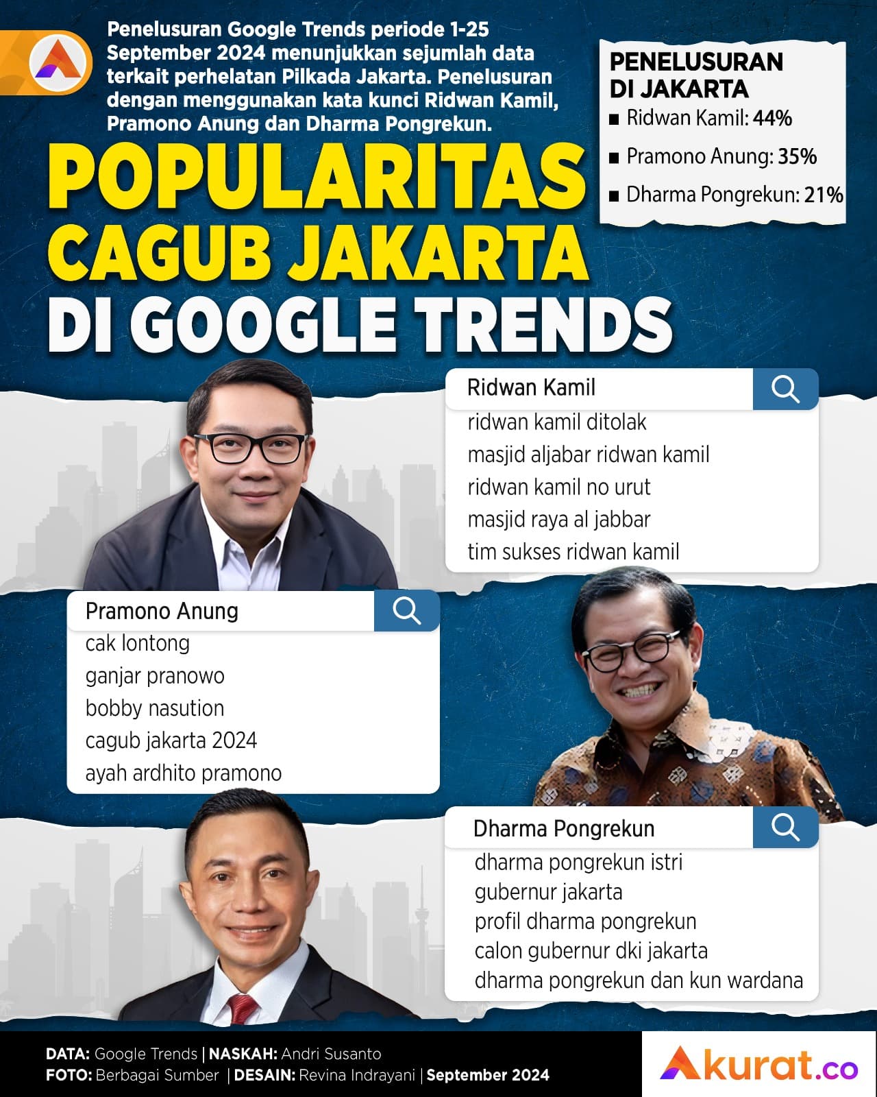 Popularitas Cagub Jakarta