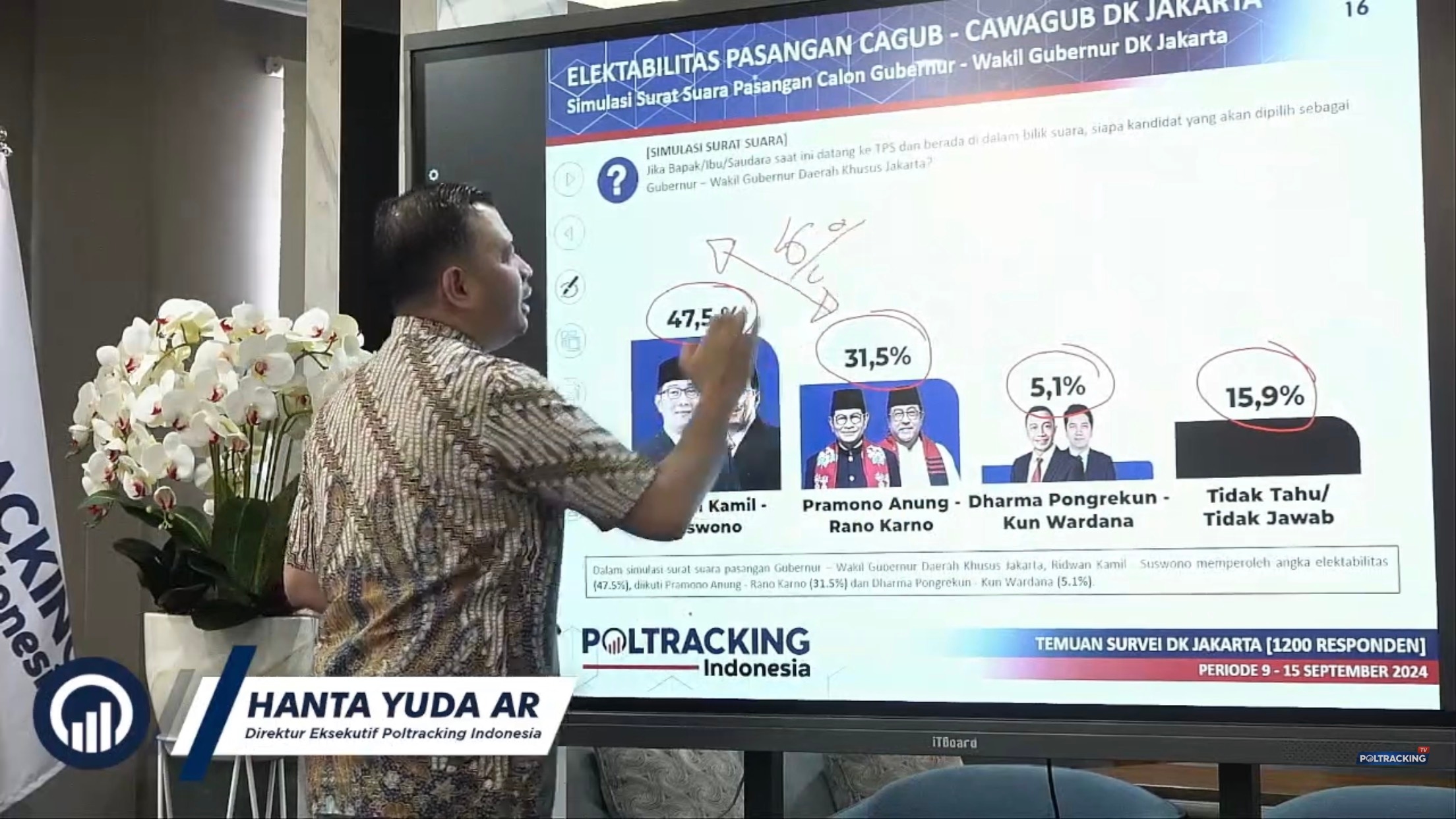 Survei Poltracking: Elektabilitas Ridwan-Suswono Tertinggi di Jakarta Capai 47,5 Persen