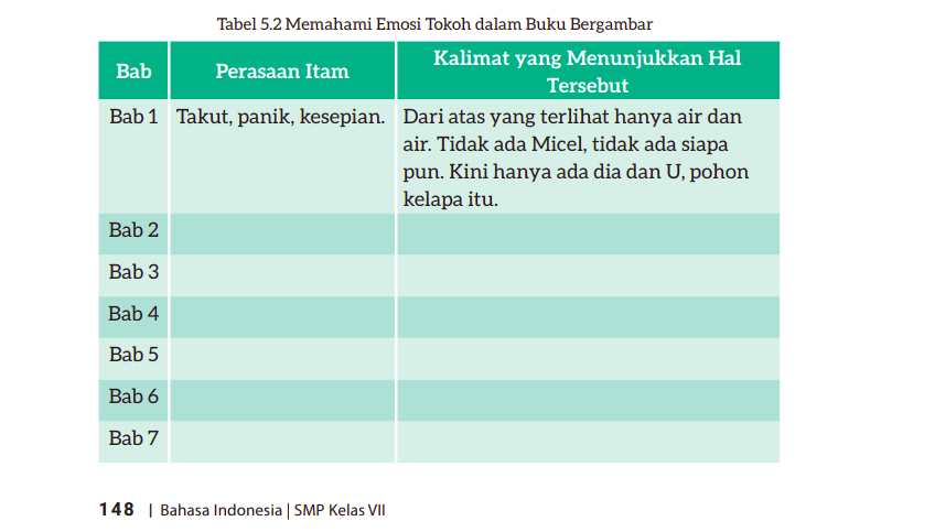 Kunci Jawaban Kelas 7 Bahasa Indonesia Halaman 148, Memahami Emosi Tokoh dalam Buku Bergambar