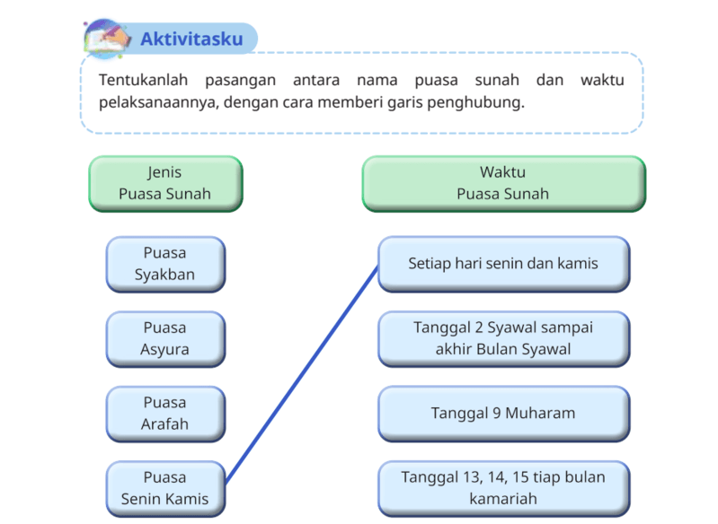 Kunci Jawaban PAI Kelas 6 Halaman 164 Kurikulum Merdeka: Mengamalkan Puasa Sunah