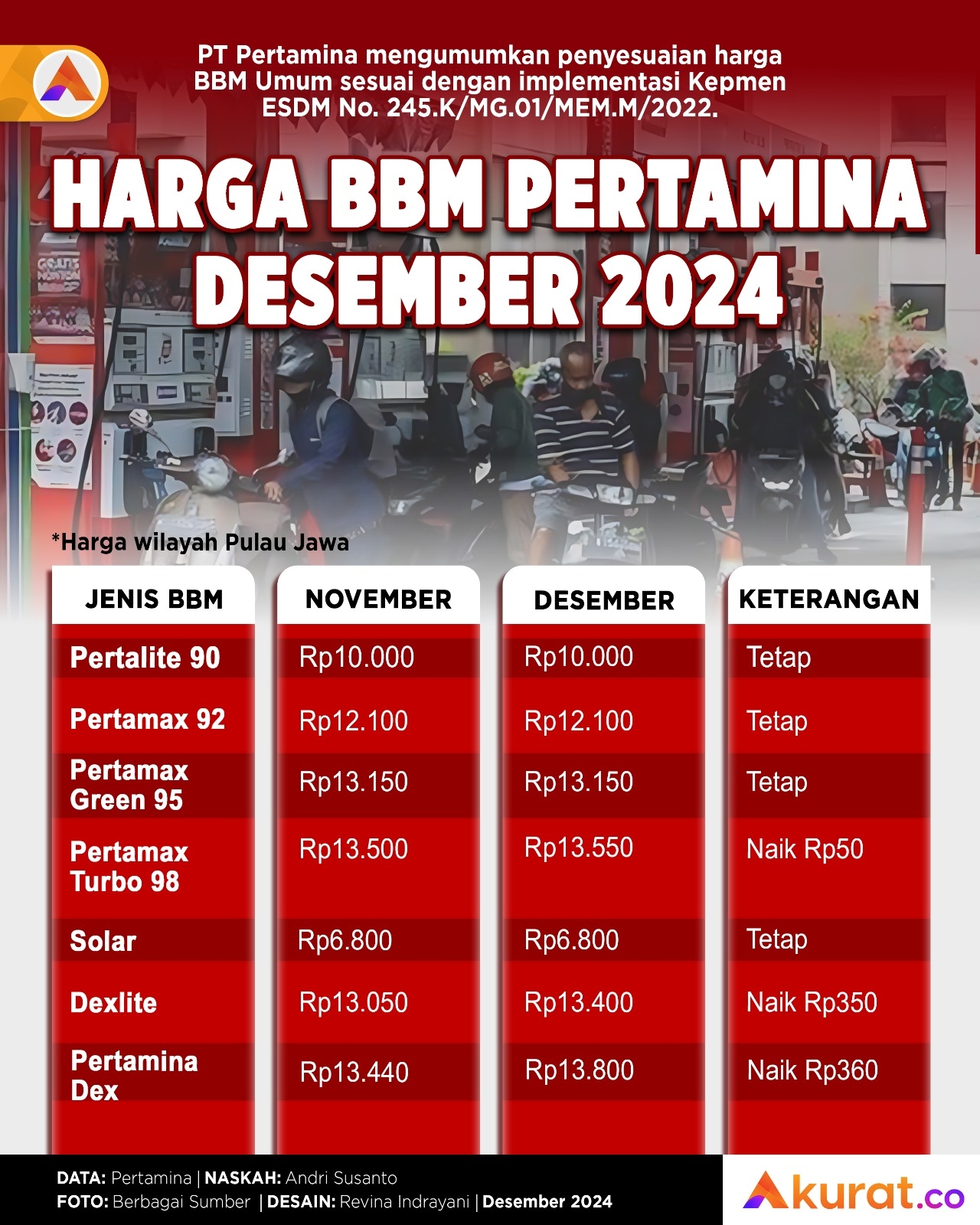 Harga BBM Pertamina Desember 2024