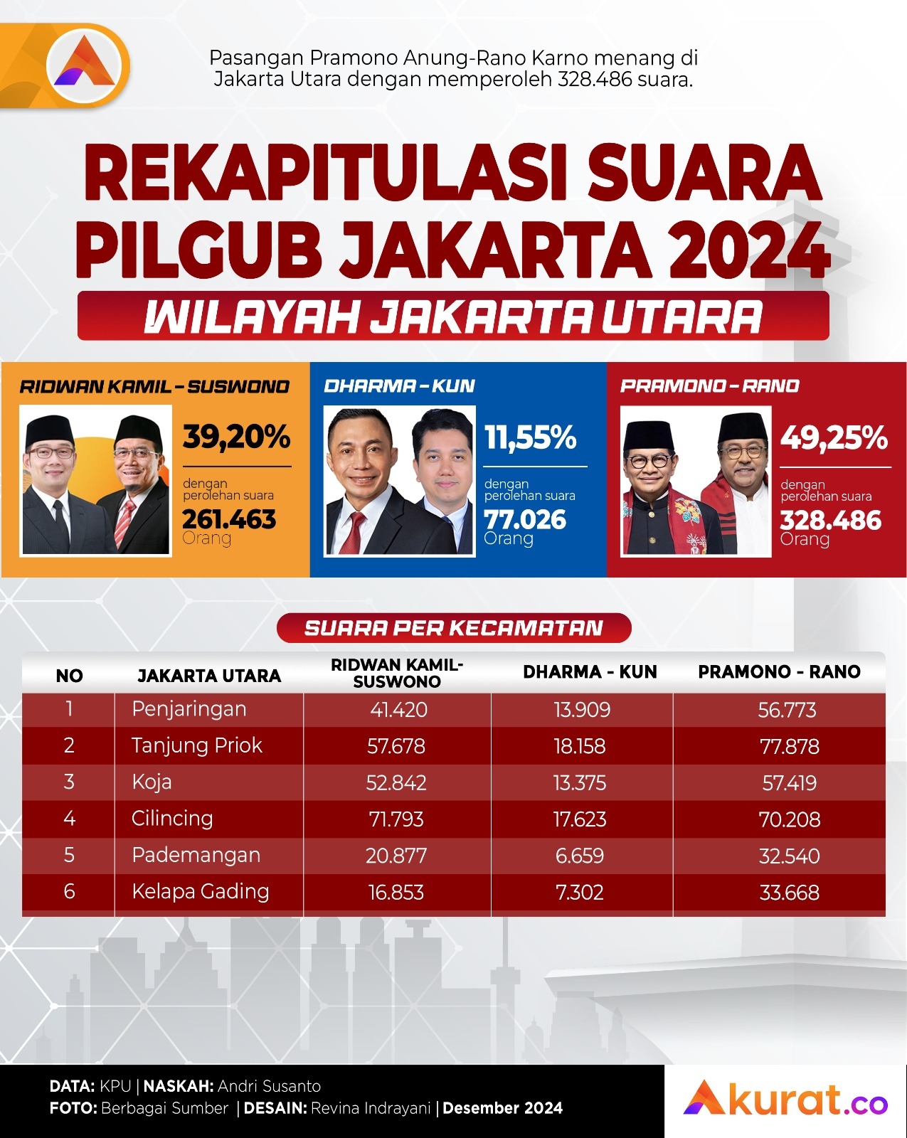 Rekapitulasi KPU Pilgub Jakarta 2024 Wilayah Jakarta Utara