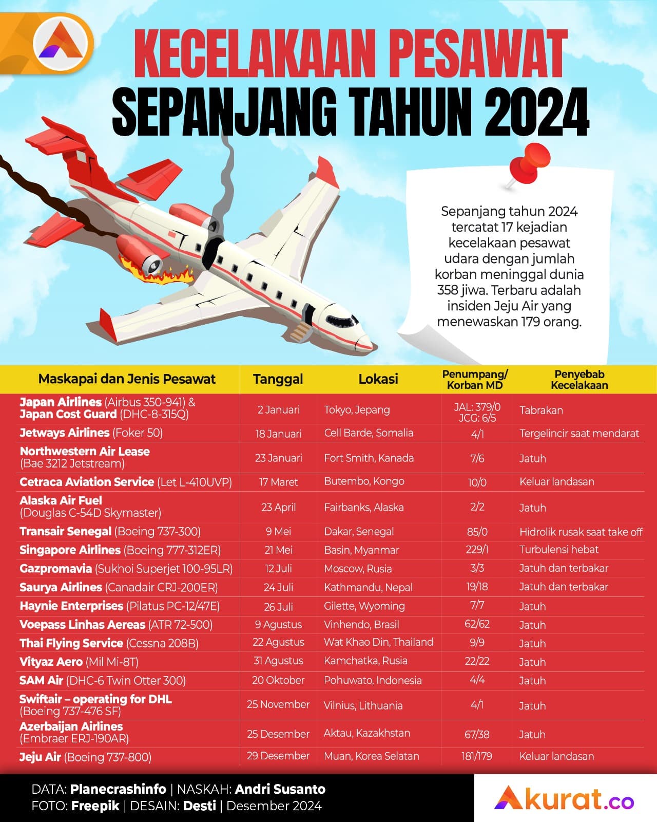 Kecelakaan Pesawat 2024