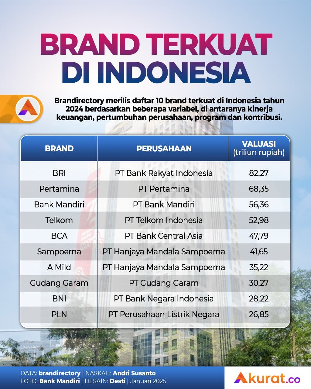 Brand Terkuat Indonesia