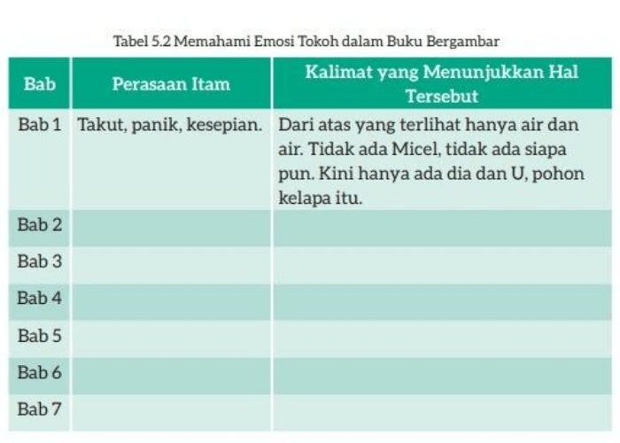 Kunci Jawaban Bahasa Indonesia Kelas 7 halaman 148: Tabel 5.2 Memahami Emosi Tokoh