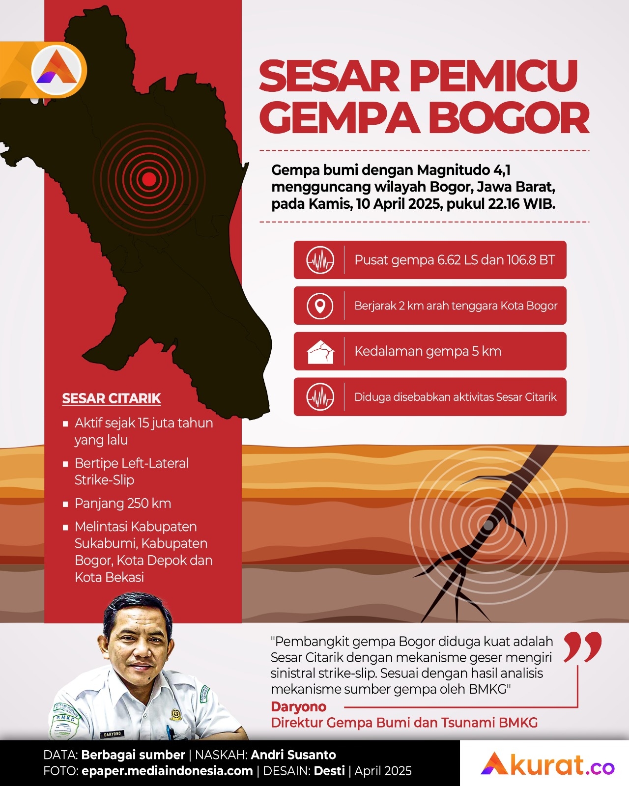 Pemicu Gempa Bogor