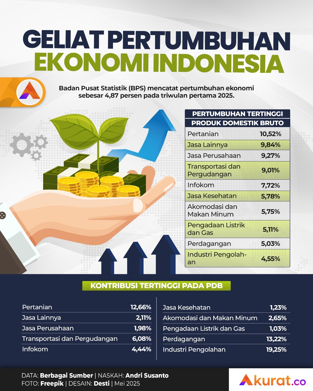 Pertumbuhan Ekonomi Indonesia