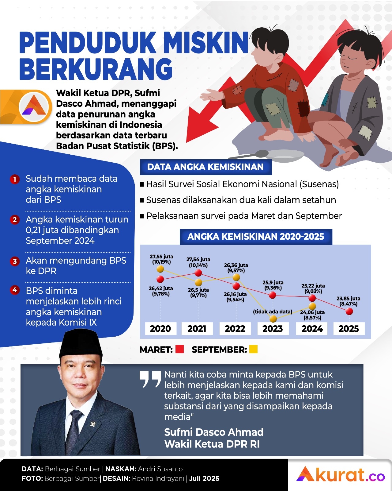 Penduduk Miskin Berkurang