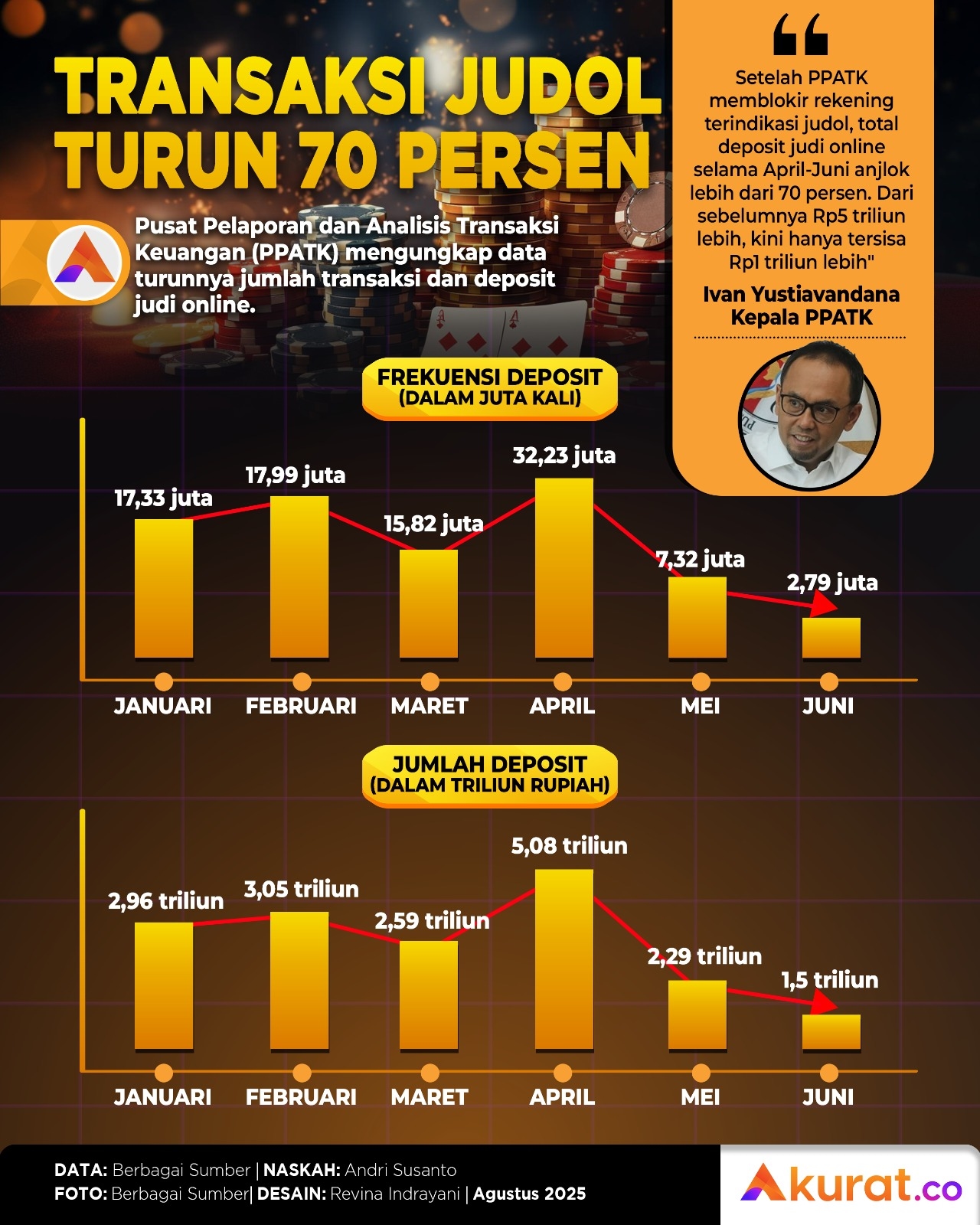 Transaksi Judol Turun
