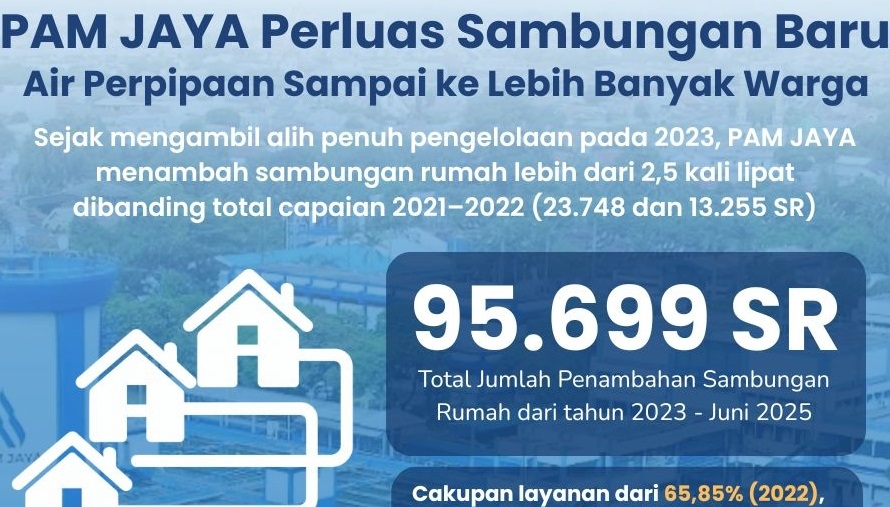 Pam Jaya Tancap Gas, 95 Ribu Sambungan Baru Terpasang Sejak 2023