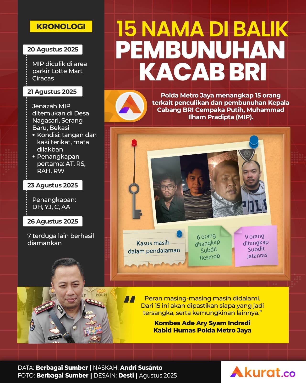 15 Nama di Balik Pembunuhan Kacab BRI