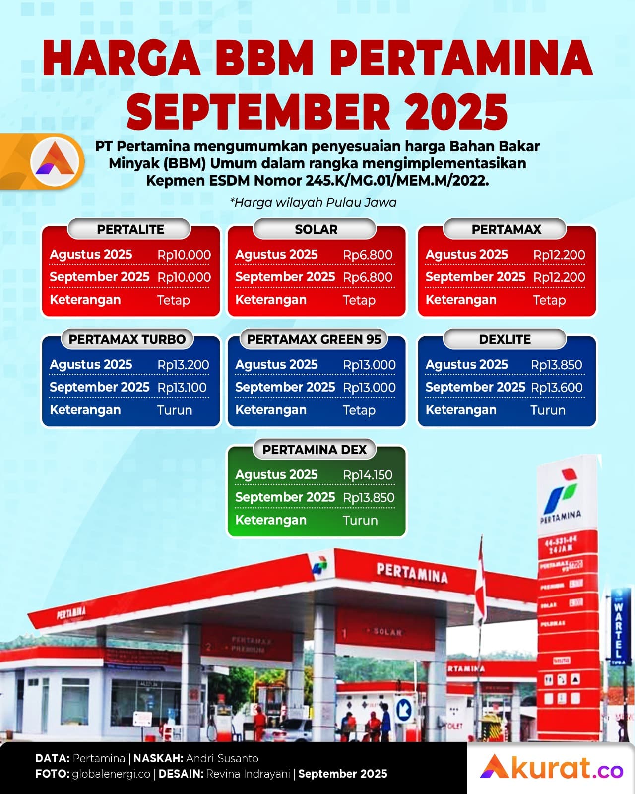 Harga BBM September