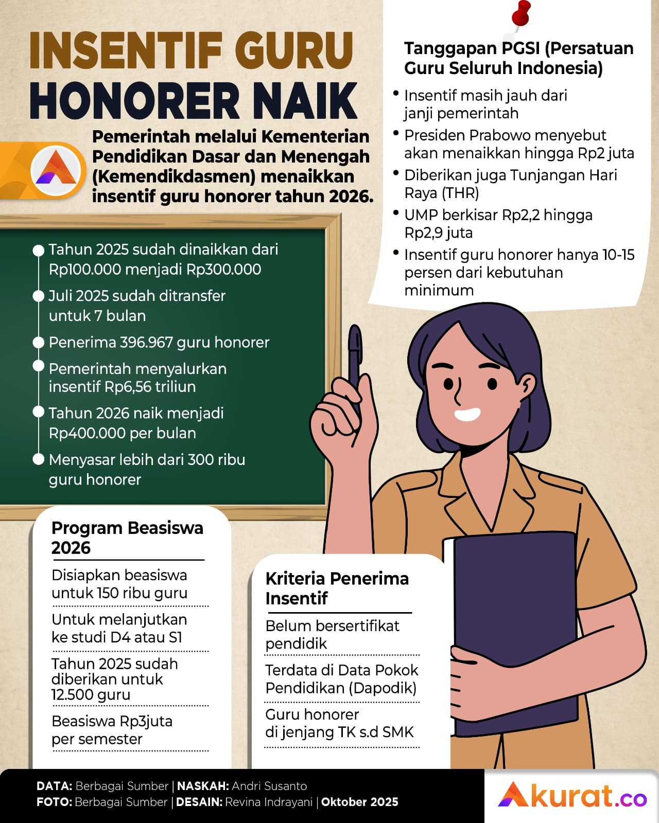 Insentif Guru Honorer