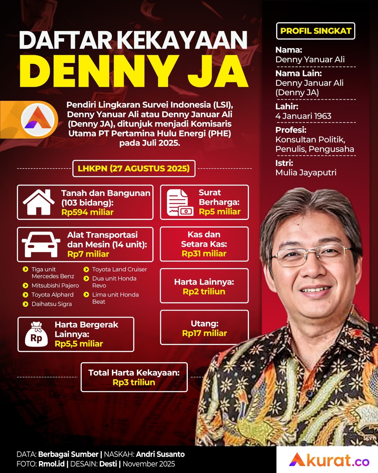 Harta Kekayaan Denny JA