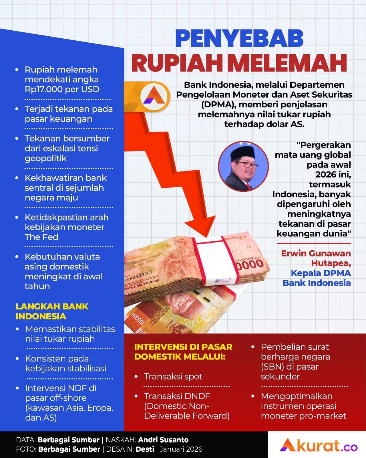 Penyebab Rupiah Melemah